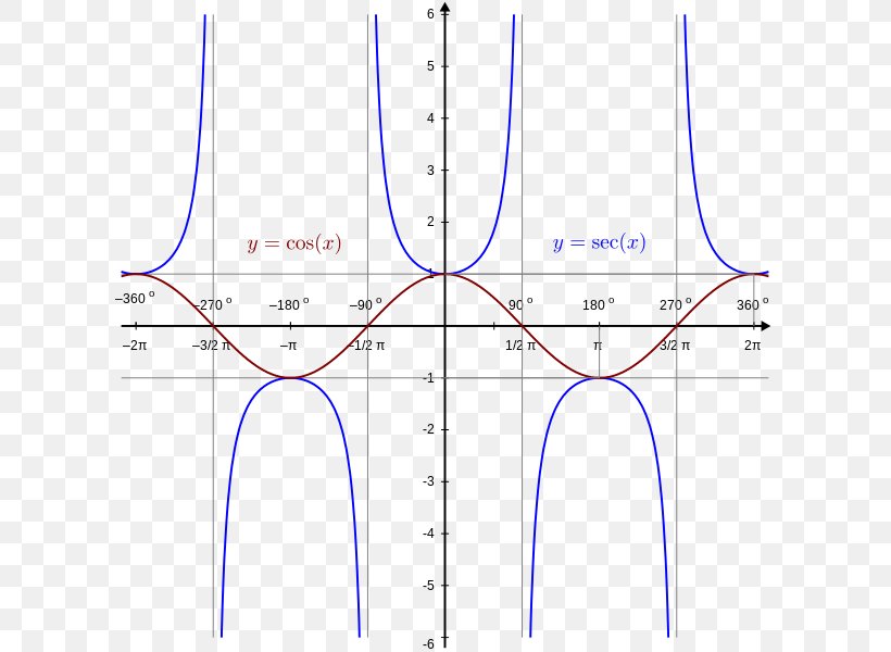 Plot Trigonometric Functions Graph Of A Function Proportionality Secant Line, PNG, 637x600px, Watercolor, Cartoon, Flower, Frame, Heart Download Free