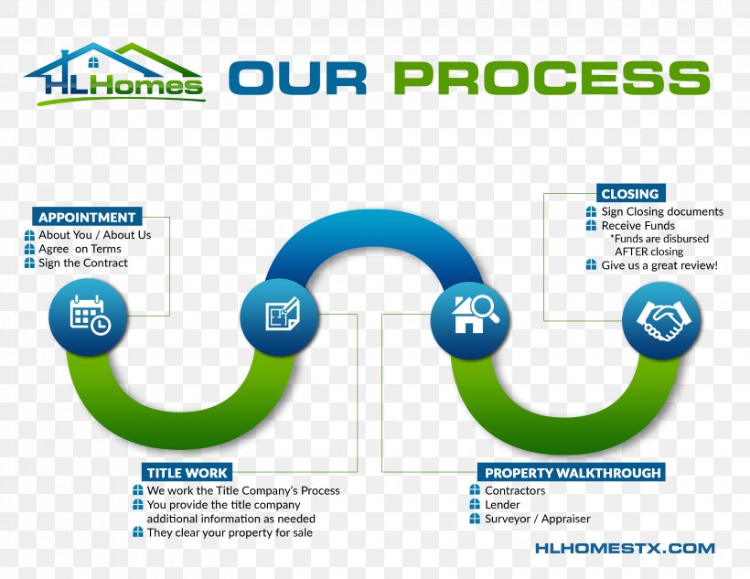 Kyle And Erick Buy Houses Business Organization Product, PNG, 3300x2550px, Business, Area, Brand, Diagram, Greater Houston Download Free
