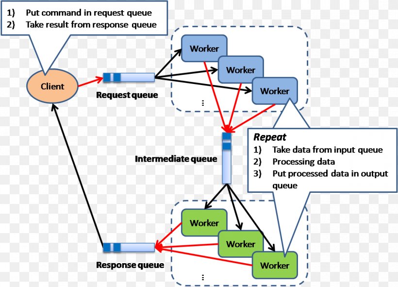 Software Design Pattern Scalability Systems Design, PNG, 1170x844px, Software Design Pattern, Architecture, Area, Computer Programming, Database Download Free