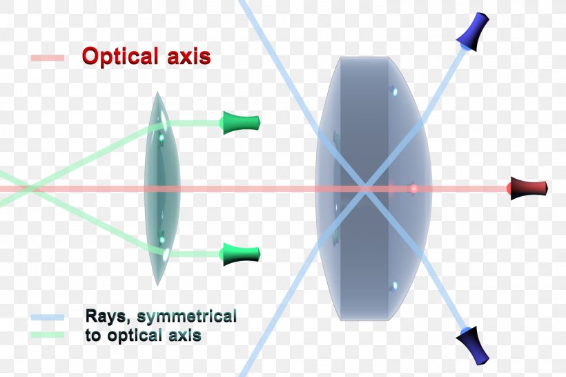 Light Optical Axis Optics Rotational Symmetry Ray, PNG, 1500x1000px, Light, Diagram, Energy, Eye, Joint Download Free