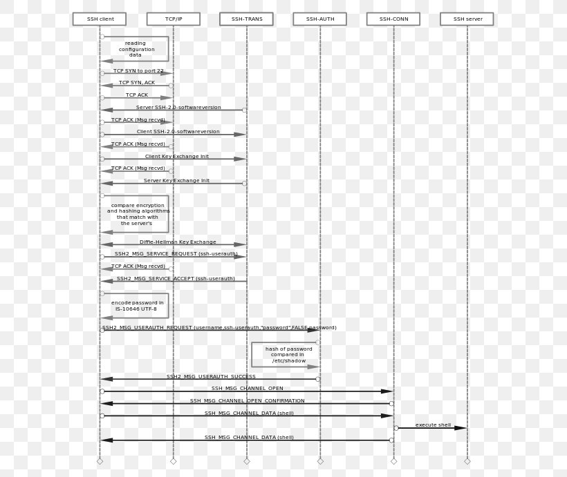 Secure Shell E-authentication Document OpenSSH Login, PNG, 645x691px, Secure Shell, Architecture, Area, Black And White, Computer Servers Download Free