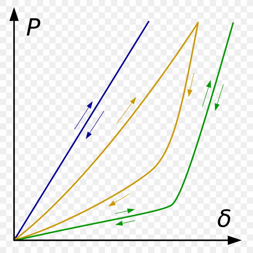 Spring Curve Proportionality Hysteresis Deflection, PNG, 1024x1024px, Spring, Area, Coefficient Of Restitution, Constant, Curve Download Free