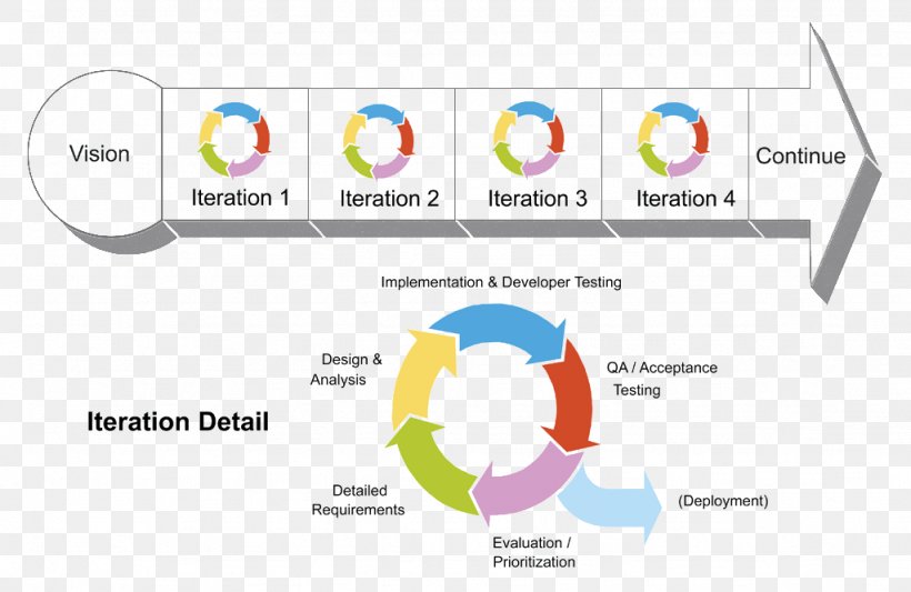 Agile Project Management Agile Software Development Scrum Iteration, PNG, 1024x666px, Agile Project Management, Agile Software Development, Area, Brand, Communication Download Free