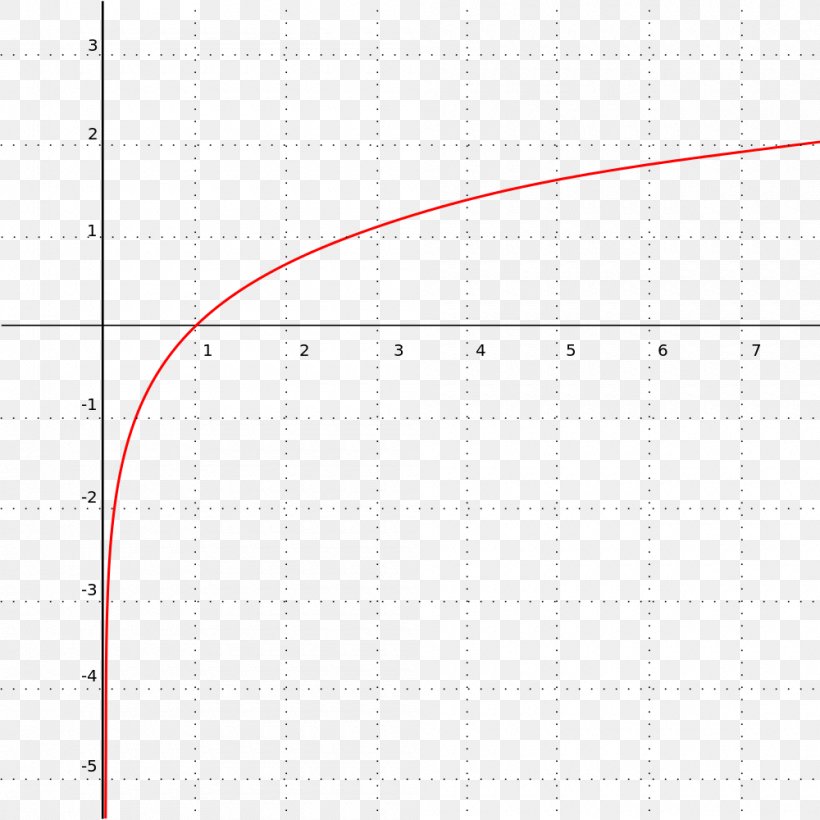 Line Point Angle Font, PNG, 1000x1000px, Point, Area, Diagram, Natural Logarithm, Plot Download Free