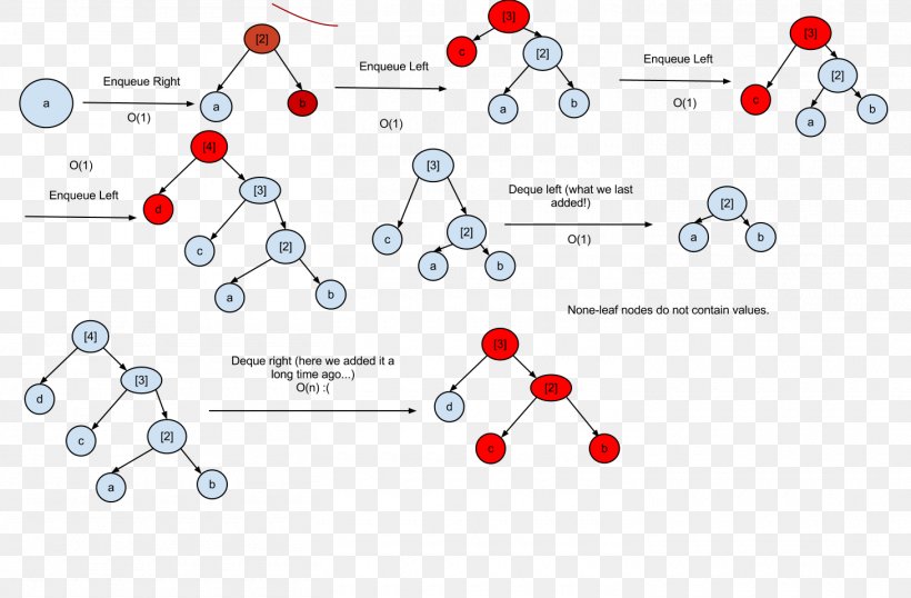 Binary Search Tree Binary Tree Binary Search Algorithm, PNG, 1460x958px, Binary Search Tree, Algorithm, Avl Tree, Binary Number, Binary Search Algorithm Download Free