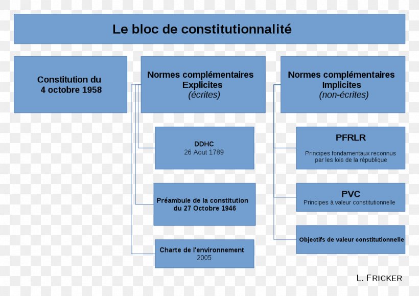 Bloc De Constitutionnalité Constitution Of France Hiérarchie Des Normes En Droit Français, PNG, 1024x724px, Constitution, Area, Brand, Constitutional Law, Diagram Download Free