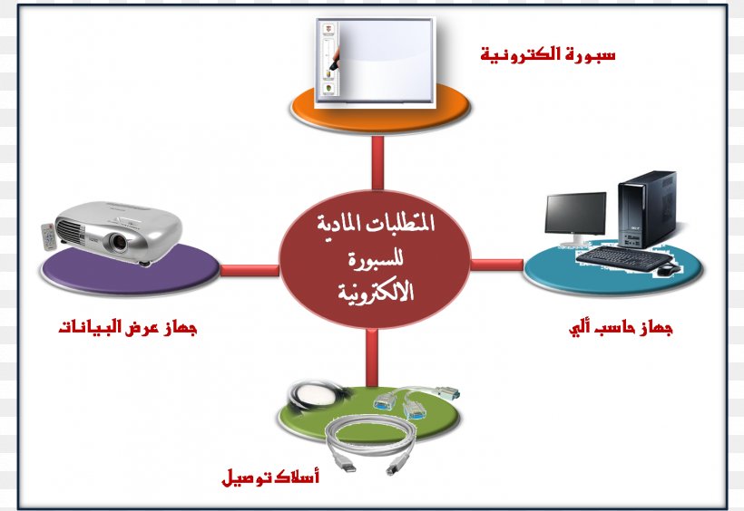 Multimedia Interactive Whiteboard Projector Electronics Blackboard, PNG, 1501x1033px, Multimedia, Blackboard, Communication, Computer, Computer Software Download Free