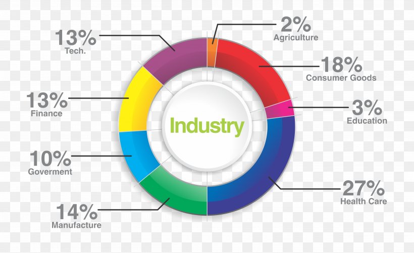 Industry Charlotte Graphic Design Market Analysis Product, PNG, 5000x3059px, Industry, Agriculture, Area, Brand, Charlotte Download Free