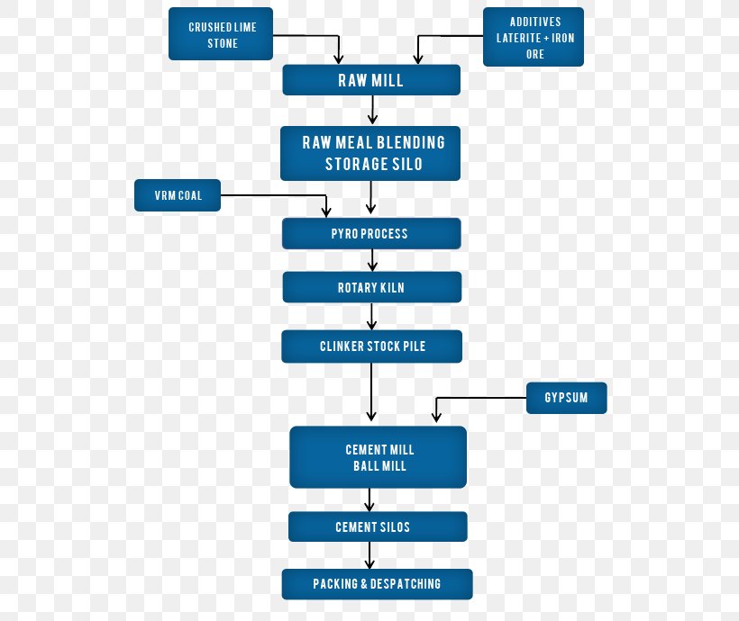 Engineering Process Flow Chart