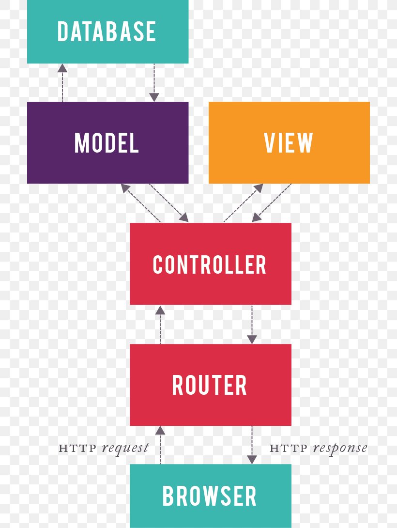 Ember.js Ruby On Rails JavaScript Sails.js Workflow, PNG, 708x1090px, Emberjs, Area, Brand, Diagram, Javascript Download Free