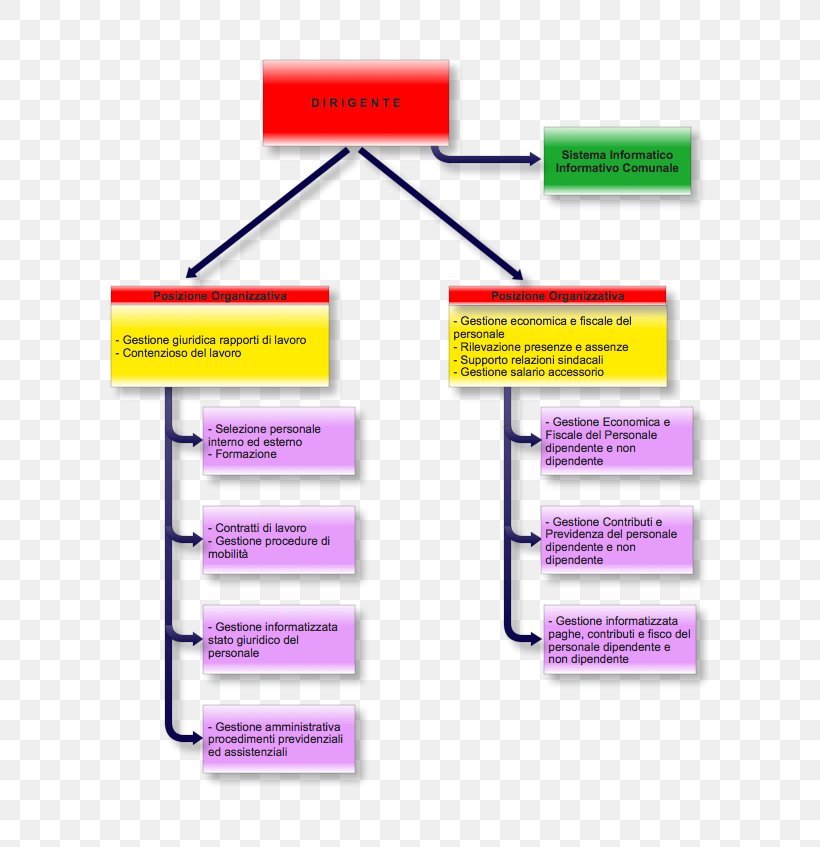 Human Resource Management Organizational Chart Bilgi Sistemi, PNG, 599x847px, Human Resource, Area, Bildungssystem, Bilgi Sistemi, Brand Download Free