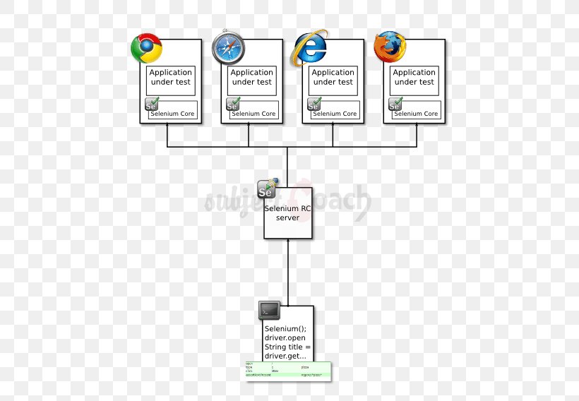 Selenium Deficiency Client–server Model Software Testing Computer Servers, PNG, 500x568px, Selenium, Agile Testing, Area, Behaviordriven Development, Client Download Free