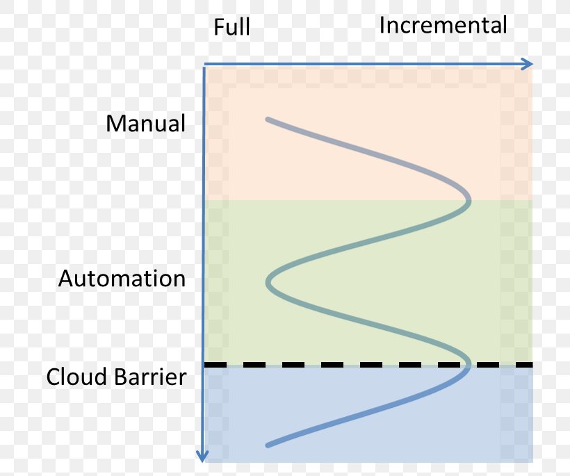 DevOps Test Automation Software Deployment, PNG, 752x685px, Devops, Area, Automation, Diagram, Evolution Download Free