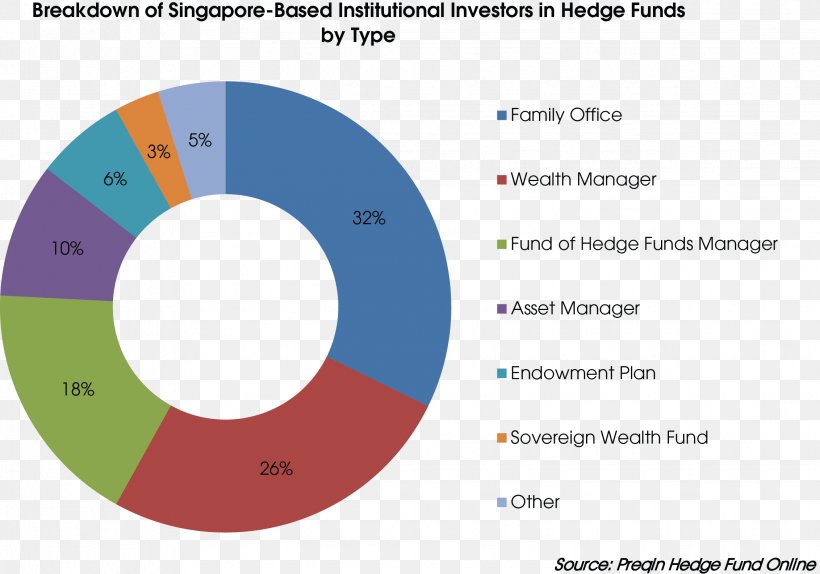 Hedge Fund Investment Fund Investor Asset Allocation, PNG, 2264x1585px, Hedge Fund, Area, Asset, Asset Allocation, Asset Management Download Free