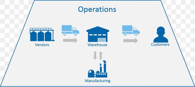 Supply Chain Management Business Process Lean Manufacturing Enterprise Resource Planning, PNG, 1141x513px, Supply Chain Management, Area, Blue, Brand, Business Download Free
