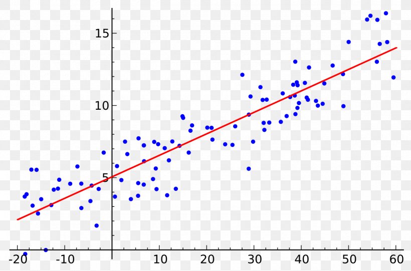 Simple Linear Regression Regression Analysis Variables Statistics, PNG, 1280x845px, Linear Regression, Correlation And Dependence, Curve Fitting, Diagram, Least Squares Download Free