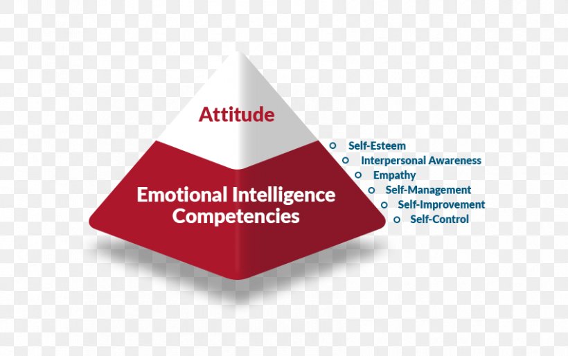 Soft Skills Emotional Competence Emotional Intelligence, PNG, 850x533px, Soft Skills, Association, Attitude, Behavior, Brand Download Free