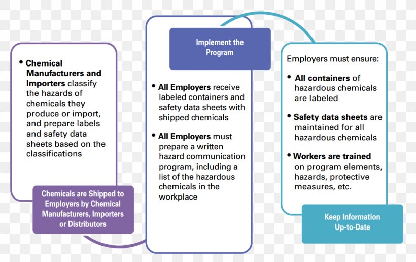 Hazard Communication Standard Globally Harmonized System Of Classification And Labelling Of Chemicals Occupational Safety And Health Administration Safety Data Sheet, PNG, 1100x693px, Hazard Communication Standard, Area, Brand, Chemical Substance, Communication Download Free