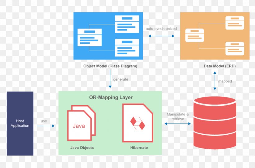 Beginning Hibernate Java Object-relational Mapping Database, PNG, 940x620px, Hibernate, Area, Brand, Communication, Data Access Object Download Free