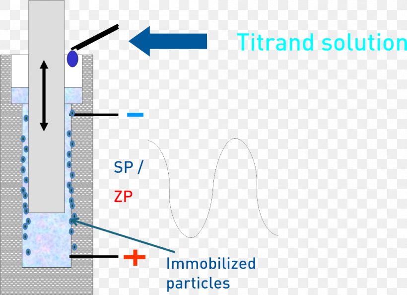 Zeta Potential Titration Colloid Electric Charge Particle, PNG, 999x724px, Zeta Potential, Analysis, Analytical Chemistry, Area, Blue Download Free