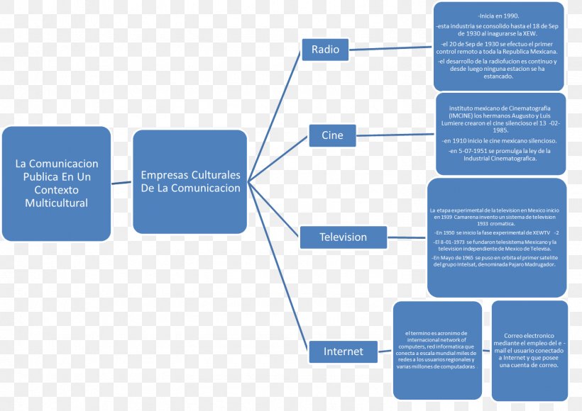 Communication Studies Context Concept Map Receptor, PNG, 1483x1050px, Communication, Brand, Business, Comics, Communication Source Download Free