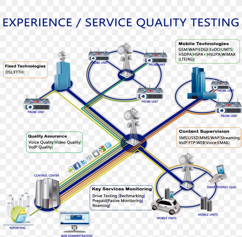 Quality Of Service Drive Testing Operations Support System WiMAX Engineering, PNG, 1024x1006px, Quality Of Service, Computer Hardware, Drive Testing, Engineering, Gsm Download Free