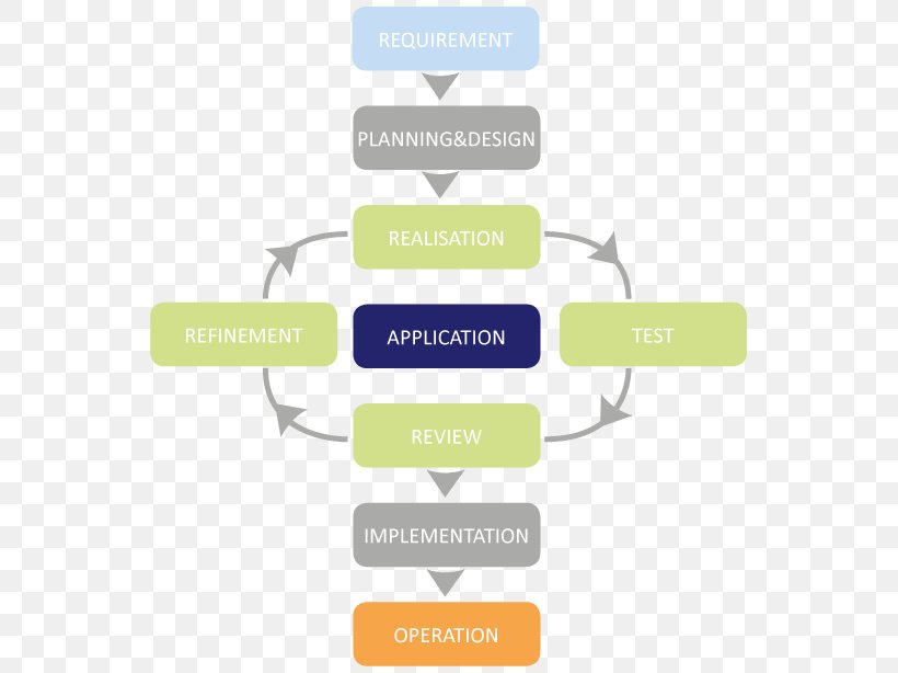 Agile Software Development Software Development Process Scrum Implementation Computer Software, PNG, 565x614px, Agile Software Development, Area, Brand, Communication, Computer Software Download Free