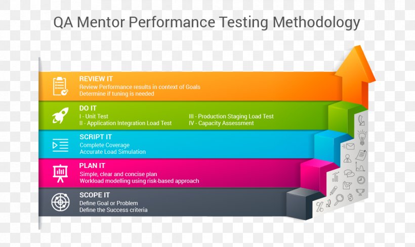 Software Testing Software Performance Testing Load Testing Methodology Computer Software, PNG, 1170x697px, Software Testing, Benchmark, Brand, Code Coverage, Computer Software Download Free