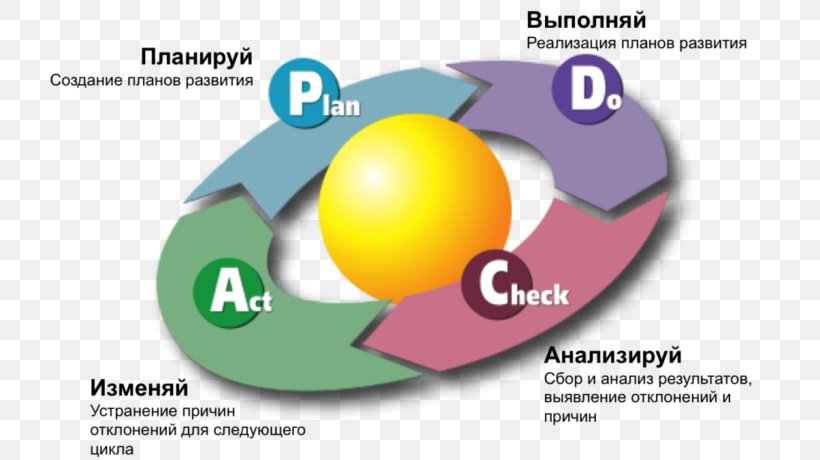 PDCA Toyota Kata Quality Management ISO 9000, PNG, 768x460px, Pdca, Brand, Company, Continual Improvement Process, Diagram Download Free