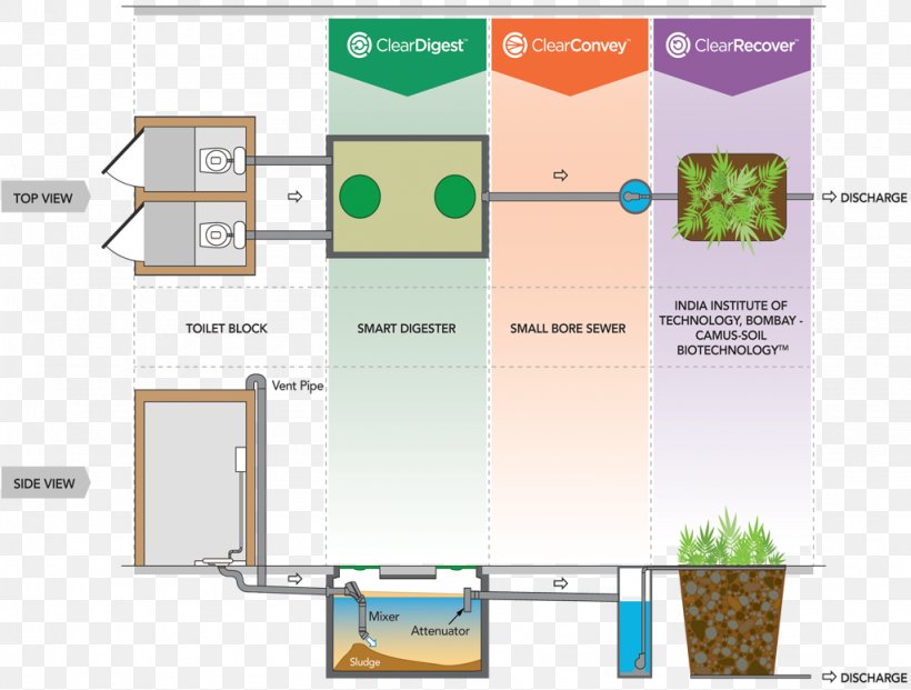 Sustainable Sanitation Clearford Water Systems Septic Tank Water Resources, PNG, 1024x776px, Sanitation, Area, Brand, Diagram, Drainage Download Free