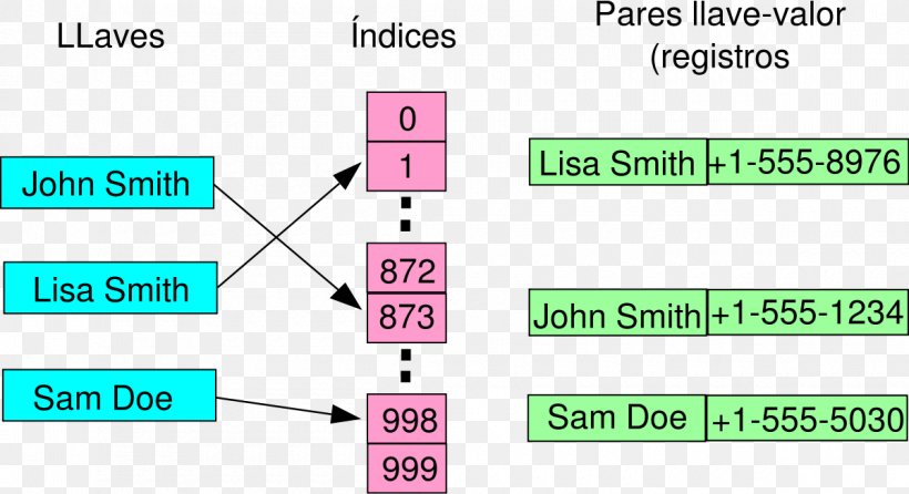 Hash Table Hash Function Data Structure Algorithm, PNG, 1200x653px, Hash Table, Algorithm, Area, Array Data Structure, Brand Download Free