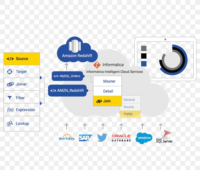 Amazon.com Informatica Amazon Web Services Amazon Redshift Master Data Management, PNG, 819x697px, Amazoncom, Amazon Dynamodb, Amazon Redshift, Amazon S3, Amazon Web Services Download Free