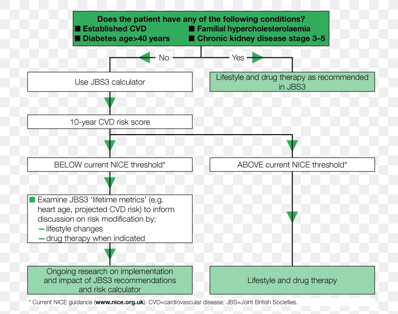 Cardiovascular Disease Preventive Healthcare Risk Therapy, PNG, 756x646px, Cardiovascular Disease, Area, Brand, Cardiology, Computer Program Download Free