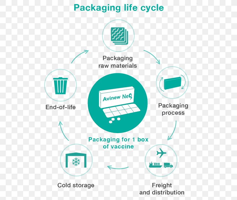 Packaging And Labeling Product Lifecycle Cardboard Box, PNG, 720x691px, Packaging And Labeling, Area, Bicycle, Biological Life Cycle, Box Download Free