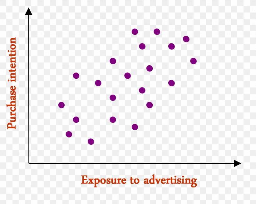 Scatter Plot Correlation And Dependence Variable Graph Of A Function, PNG, 1745x1391px, Scatter Plot, Area, Brand, Correlation And Dependence, Diagram Download Free