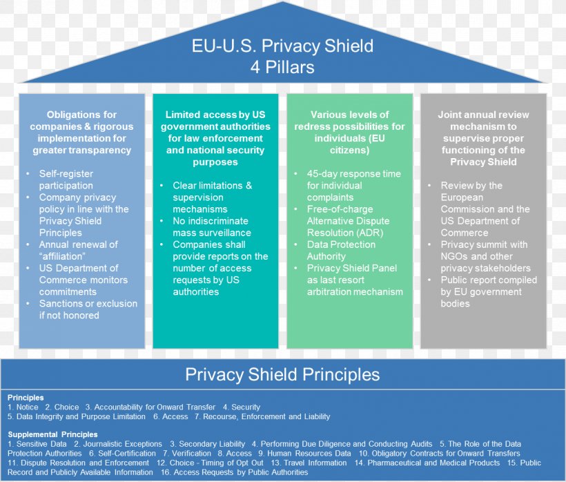 European Union EU-US Privacy Shield Information Privacy General Data Protection Regulation Data Protection Directive, PNG, 1198x1021px, European Union, Advertising, Brand, Brochure, Data Protection Act 1998 Download Free