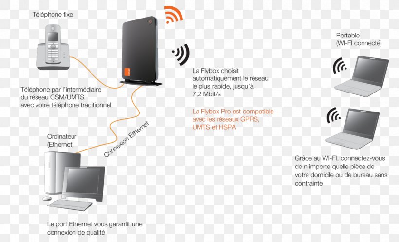 Orange S.A. Residential Gateway Orange Tunisia Mobile Phones Home & Business Phones, PNG, 1200x728px, Orange Sa, Broadband, Electronics, Electronics Accessory, Free Download Free
