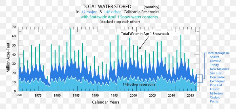 California Reservoir Water Evapotranspiration Drought, PNG, 1119x518px, California, Blue, Brand, Diagram, Drought Download Free