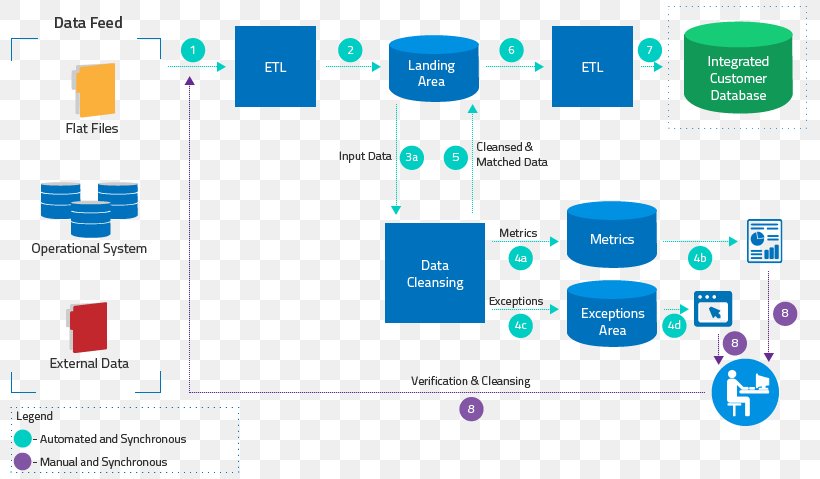 Extract, Transform, Load Data Flow Diagram Software Testing Data Warehouse, PNG, 808x479px, Extract Transform Load, Brand, Business Process, Communication, Computer Icon Download Free