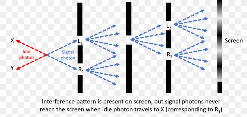 Light Double-slit Experiment Quantum Mechanics Quantum Entanglement Photon, PNG, 1874x891px, Light, Area, Blue, Brand, Diagram Download Free