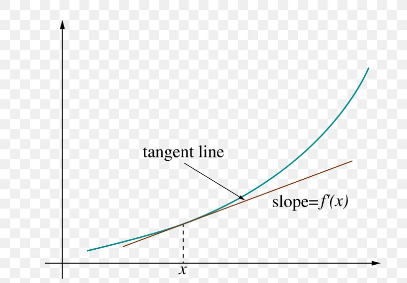 Linearization Tangent Derivative Slope, PNG, 800x570px, Tangent, Area, Brand, Calculus, Curve Download Free