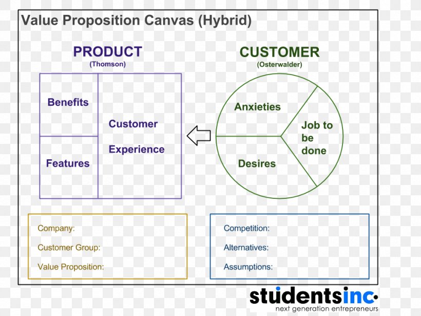 Customer Value Proposition Organization, PNG, 960x720px, Value Proposition, Area, Brand, Clothing, Customer Download Free