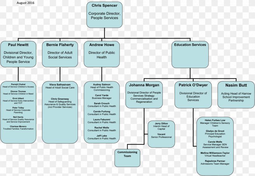 Organizational Structure Product Management Service, PNG, 960x666px, Organizational Structure, Brand, Business, Communication, Company Download Free