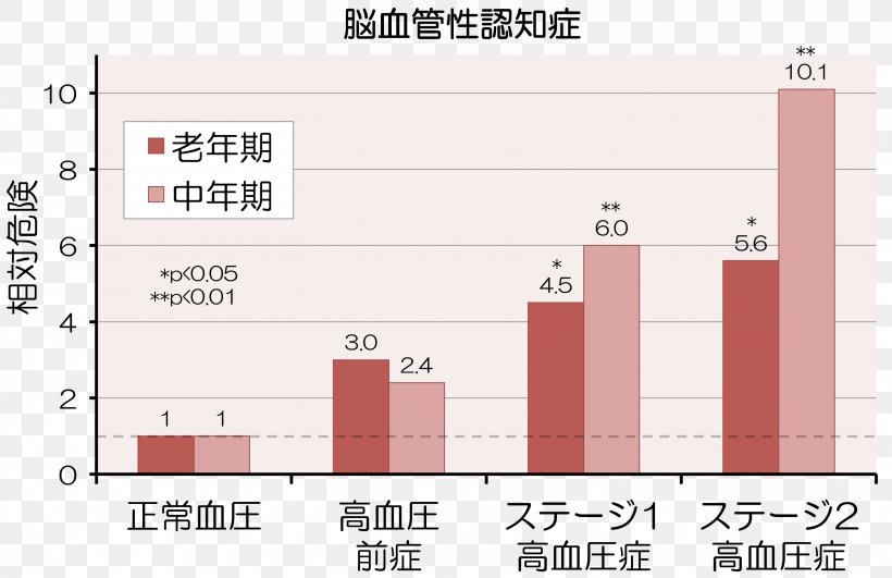 Vascular Dementia Hypertension Hisayama Disease, PNG, 3048x1974px, Dementia, Area, Arteriosclerosis, Blood Pressure, Cerebrovascular Disease Download Free