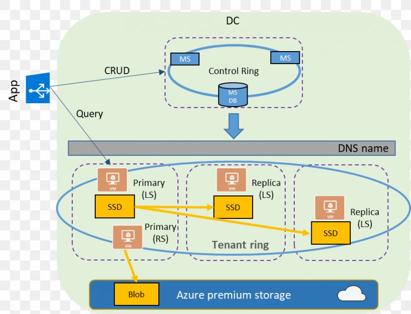 High Availability Microsoft Azure SQL Database, PNG, 859x657px, High Availability, Applications Architecture, Area, Availability, Data Center Download Free