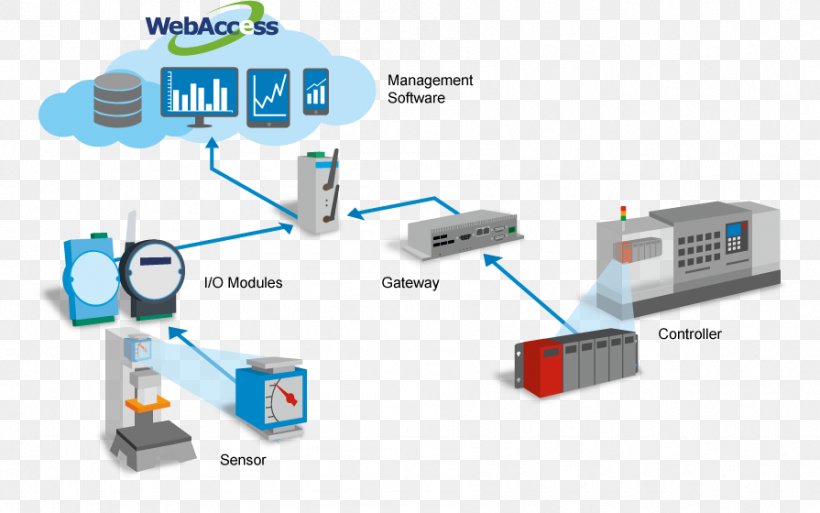 Computer Network General Packet Radio Service Wi-Fi System, PNG, 895x560px, Computer Network, Advantech Co Ltd, Communication, Computer Software, Diagram Download Free