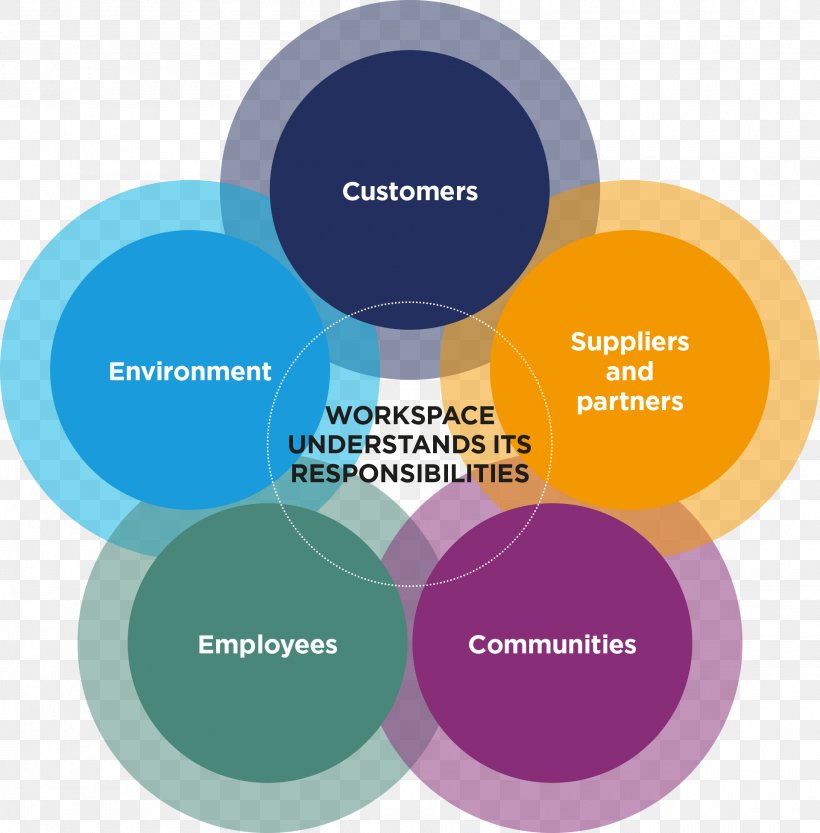 Corporate Social Responsibility Corporation Diagram Organization, PNG, 1920x1952px, Corporate Social Responsibility, Brand, Communication, Community, Corporate Identity Download Free
