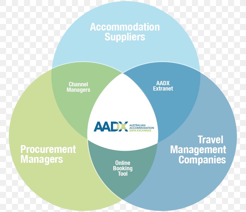 Hotel Information Venn Diagram Hospitality Industry AADX, PNG, 767x707px, Hotel, Accommodation, Brand, Communication, Data Download Free