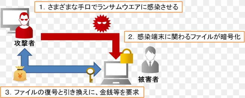 Ransomware Cyberterrorism Computer Security Golden Week, PNG, 1354x544px, Ransomware, Area, Brand, Communication, Computer Security Download Free