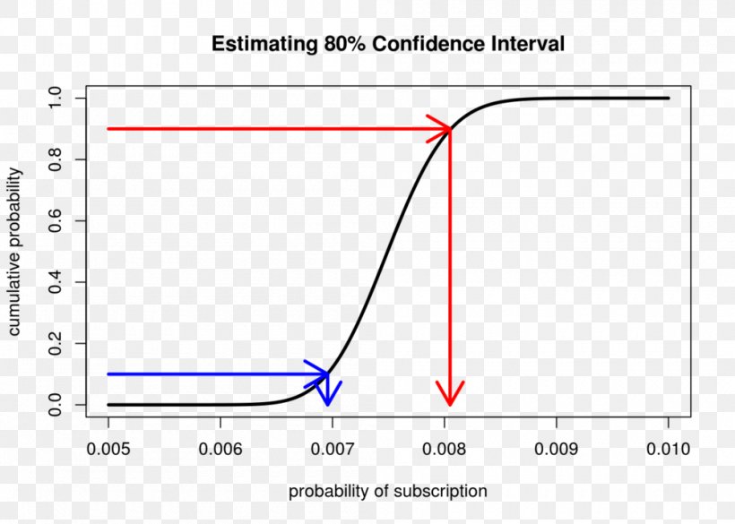 Cumulative Distribution Function Probability Distribution CDF-based Nonparametric Confidence Interval Quantile Function, PNG, 1000x714px, Cumulative Distribution Function, Area, Confidence Interval, Diagram, Document Download Free